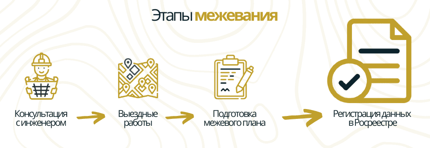 Этапы межевания в селе Гусево